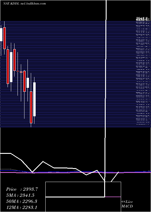  monthly chart Kddl