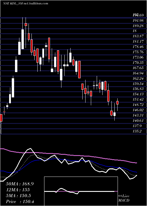  Daily chart KoreDigital
