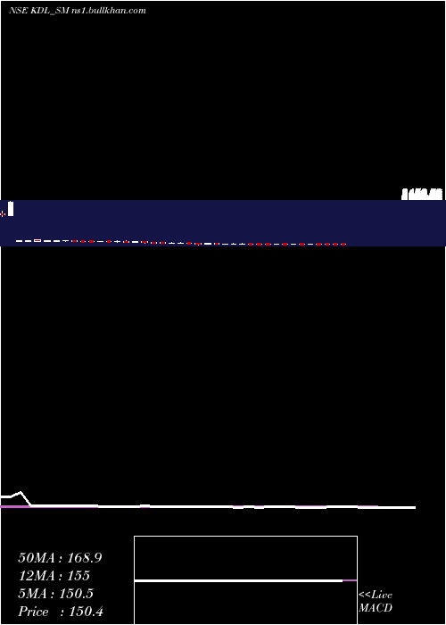  weekly chart KoreDigital