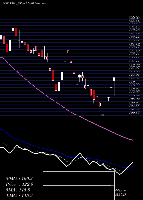  Daily chart KoreDigital