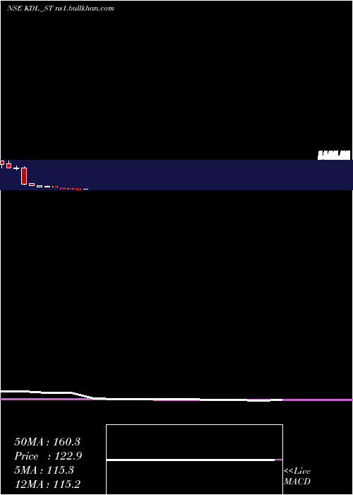  monthly chart KoreDigital