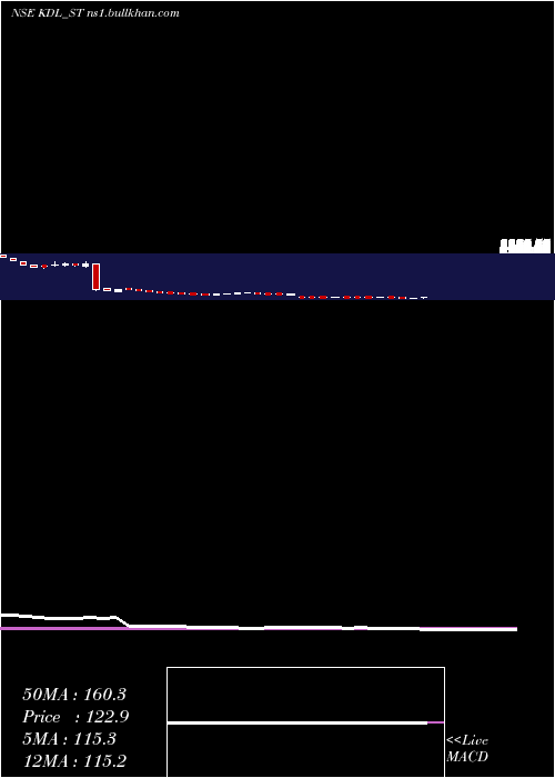 weekly chart KoreDigital
