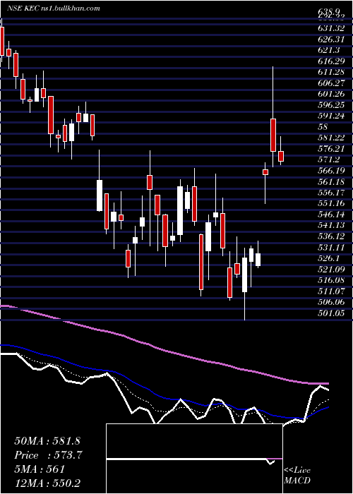  Daily chart KecInternational
