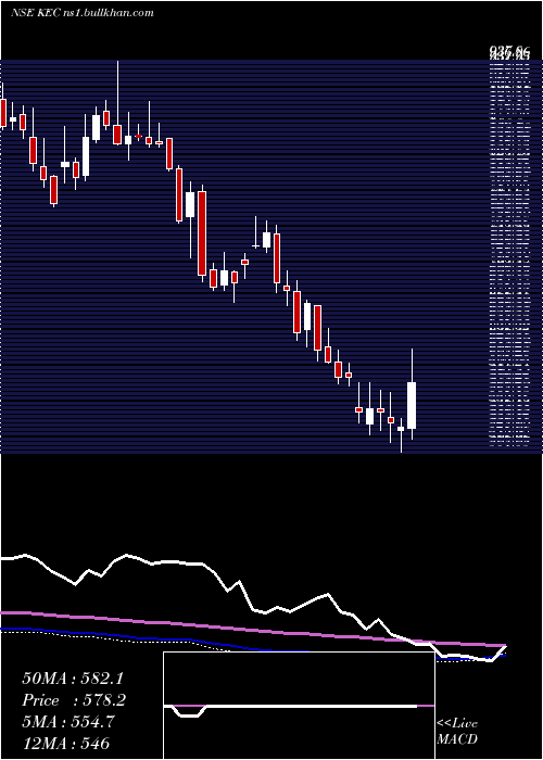  weekly chart KecInternational