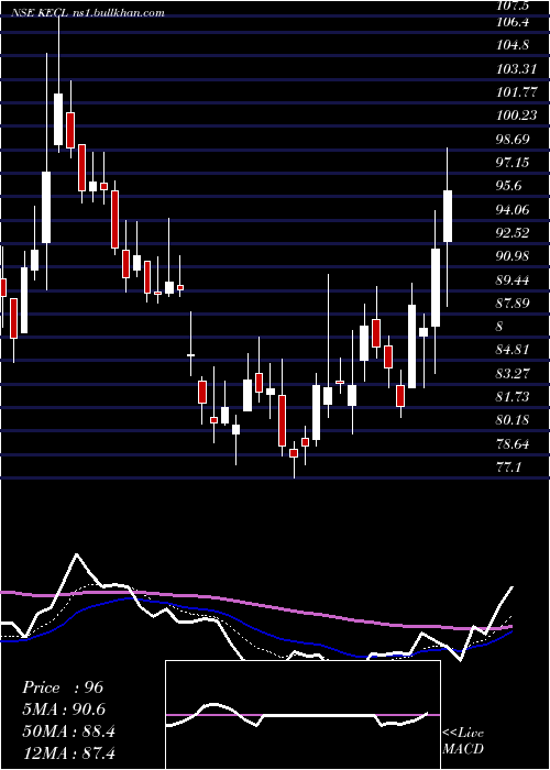 Daily chart KirloskarElectric