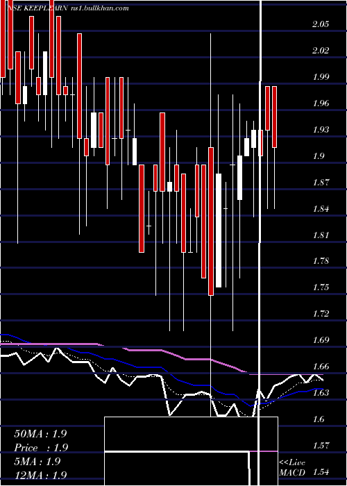  Daily chart DsjKeep