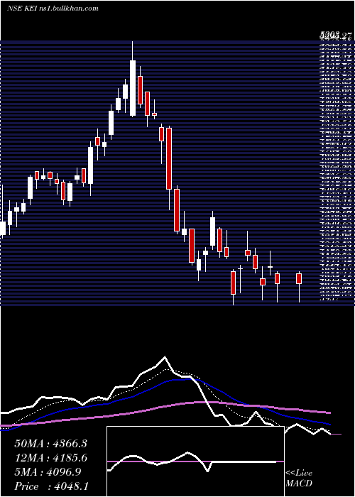  Daily chart KeiIndustries
