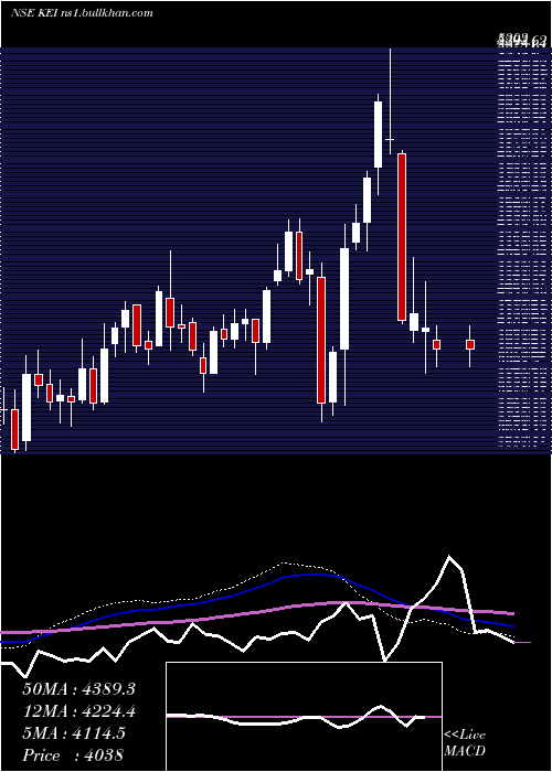 weekly chart KeiIndustries