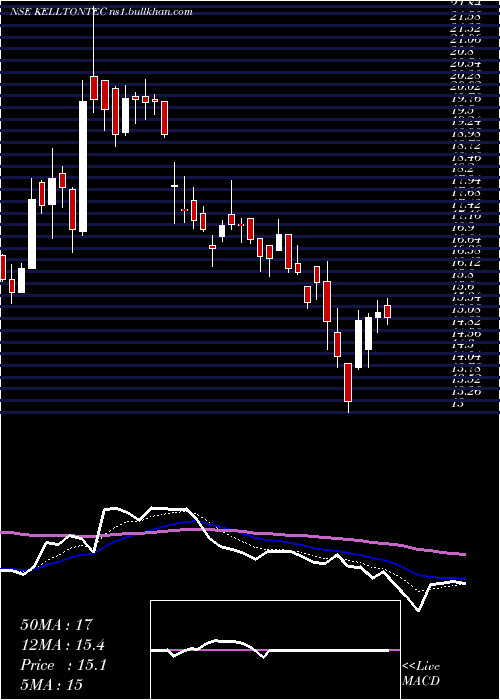  Daily chart KelltonTech
