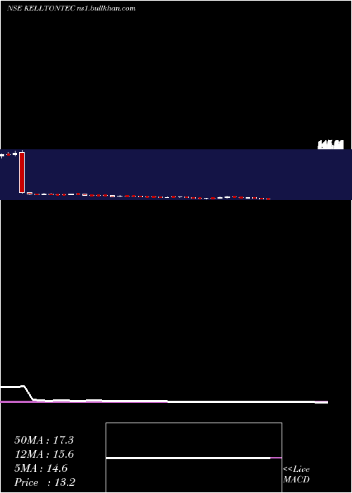 weekly chart KelltonTech