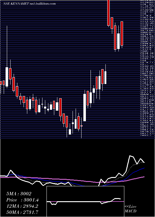  Daily chart KennametalIndia