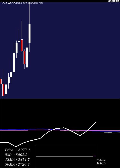  monthly chart KennametalIndia