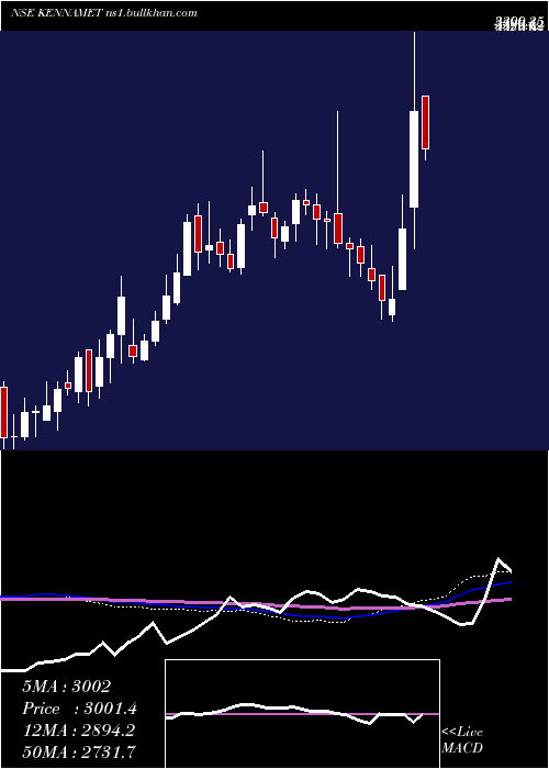  weekly chart KennametalIndia