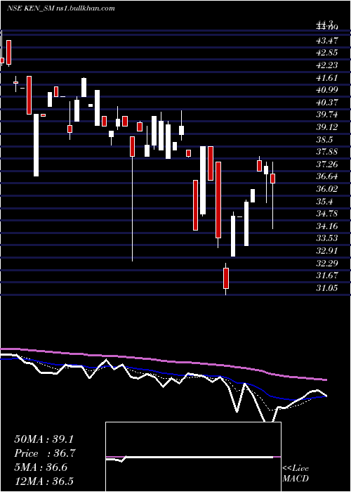  Daily chart KenEnterprises