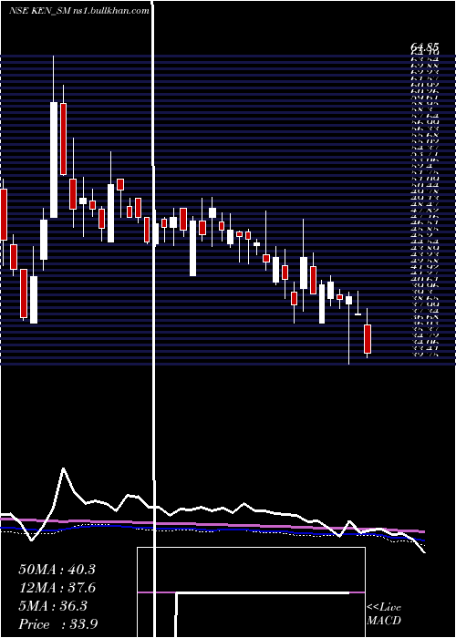  weekly chart KenEnterprises