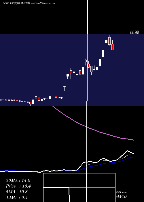  Daily chart KesoramIndustries