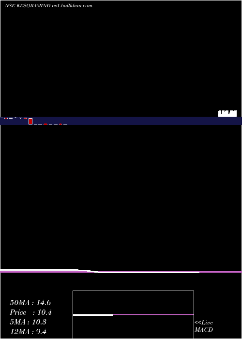  monthly chart KesoramIndustries