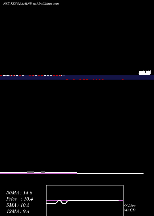  weekly chart KesoramIndustries