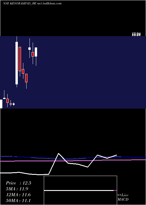  monthly chart KesoramIndustries
