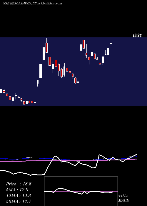  weekly chart KesoramIndustries