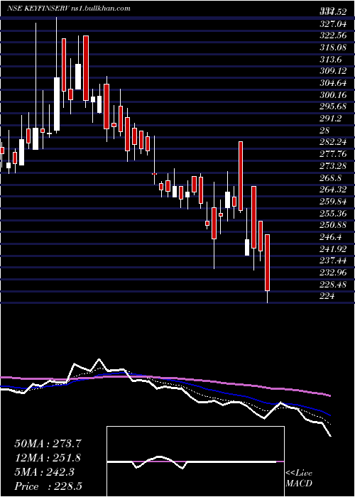  Daily chart KeynoteFin