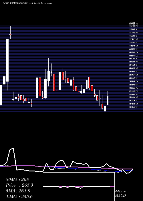  weekly chart KeynoteFin