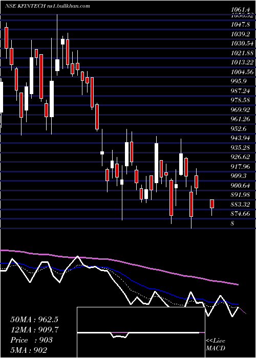  Daily chart KfinTechnologies