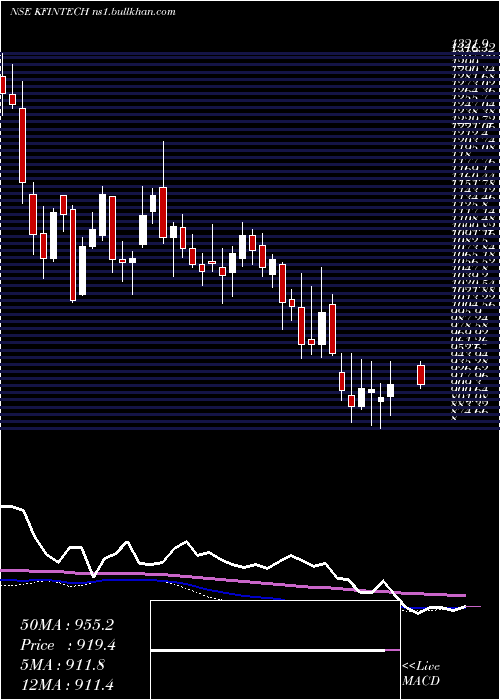  weekly chart KfinTechnologies