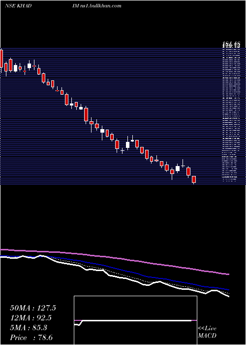  Daily chart KhadimIndia