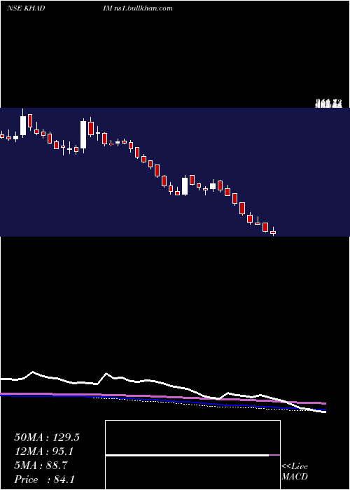  weekly chart KhadimIndia