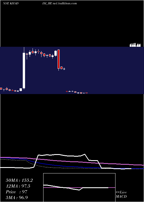  weekly chart KhadimIndia