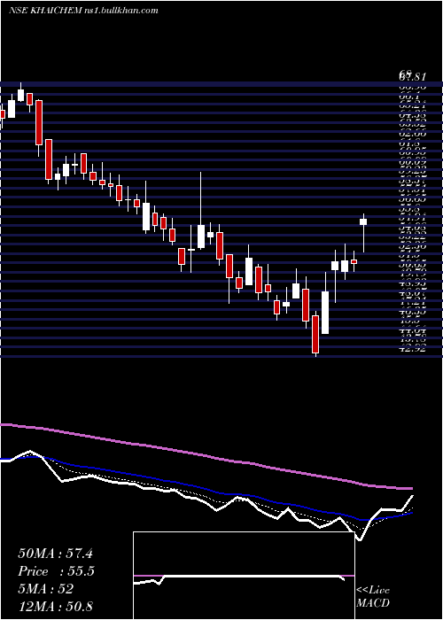  Daily chart KhaitanChem