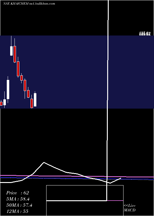  monthly chart KhaitanChem