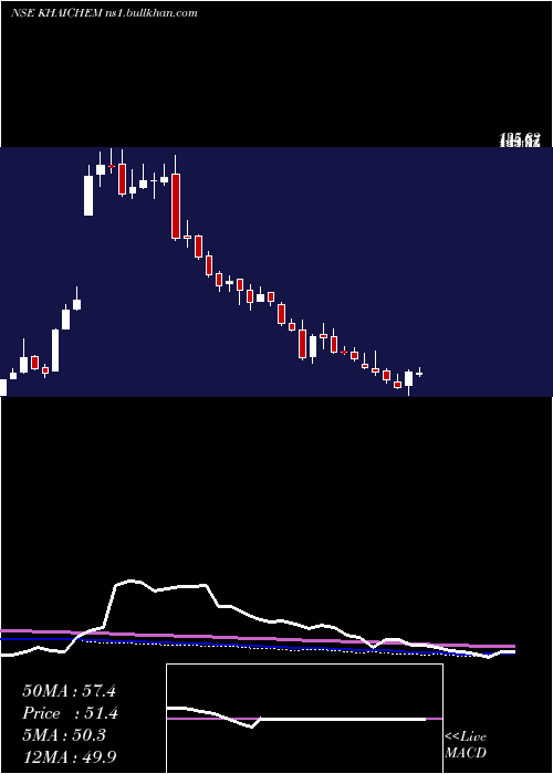  weekly chart KhaitanChem