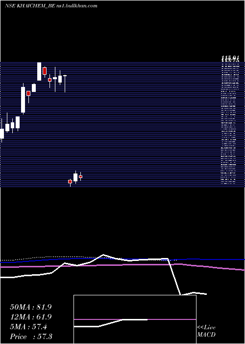 weekly chart KhaitanChem