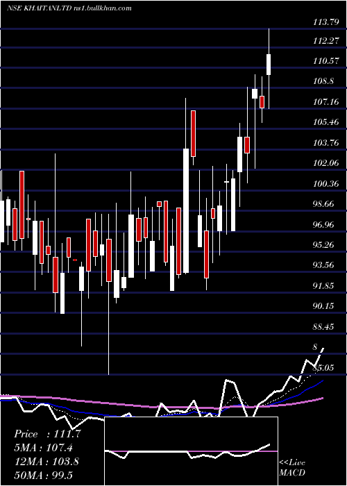  Daily chart KhaitanIndia