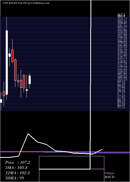  monthly chart KhaitanIndia