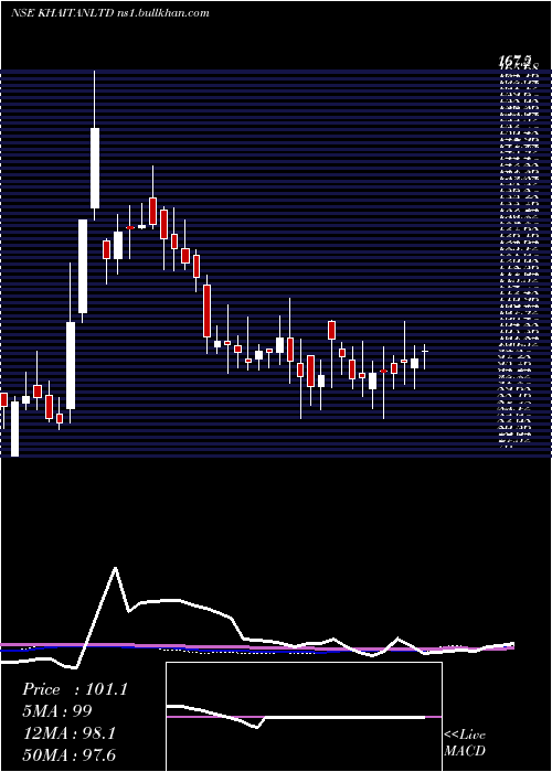  weekly chart KhaitanIndia