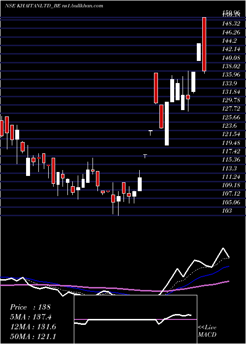  Daily chart KhaitanIndia