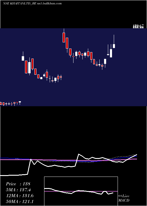  weekly chart KhaitanIndia