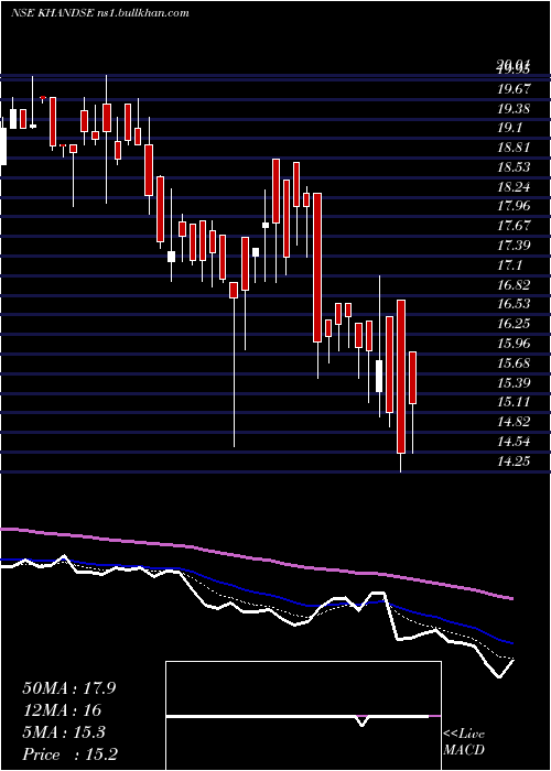  Daily chart KhandwalaSecurities