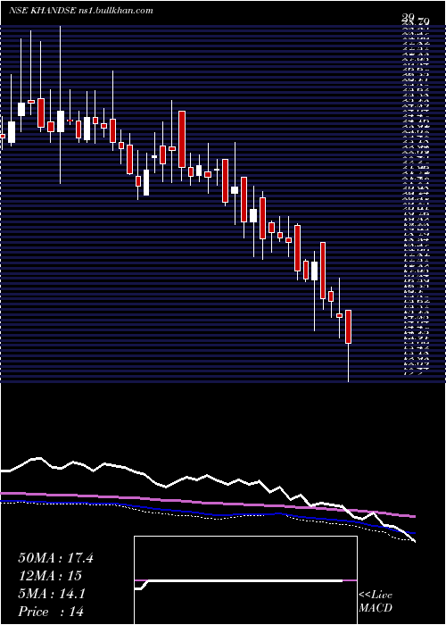  weekly chart KhandwalaSecurities