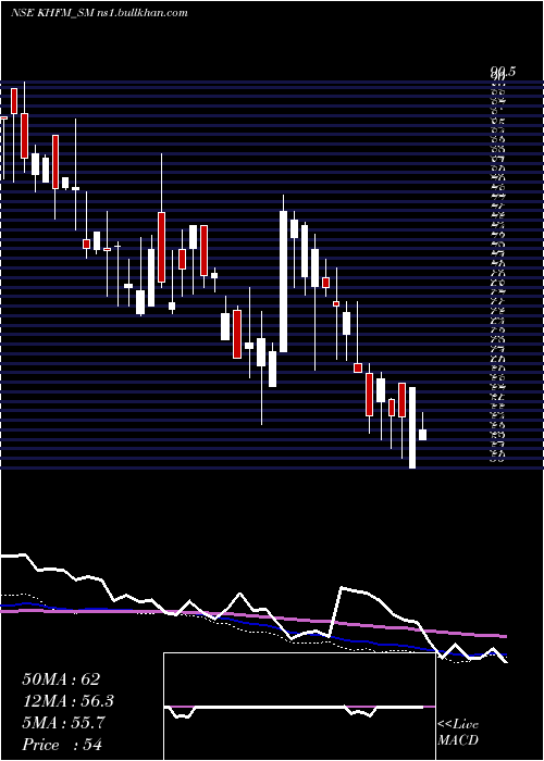  weekly chart KhfmHos