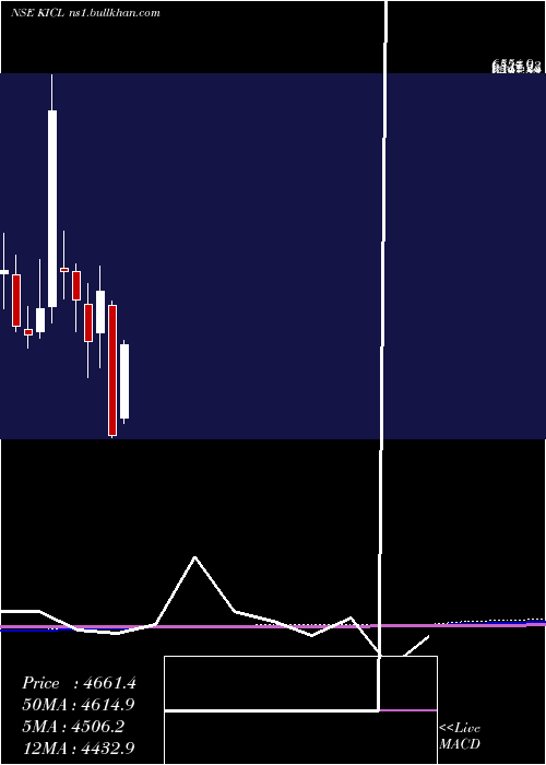  monthly chart KalyaniInvestment
