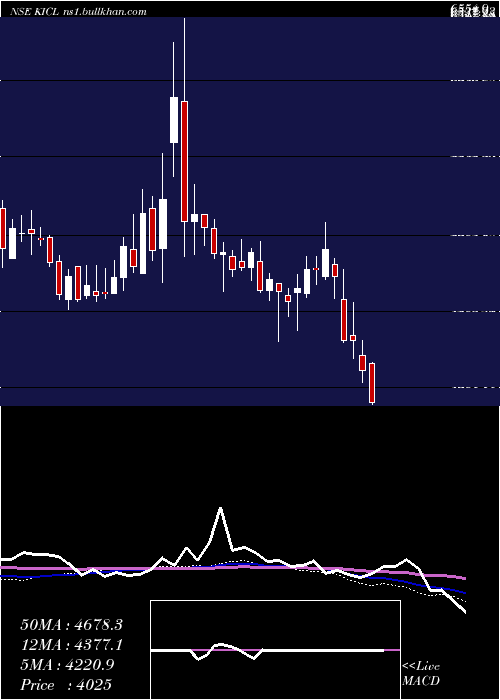  weekly chart KalyaniInvestment