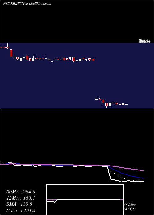  Daily chart KilitchDrugs