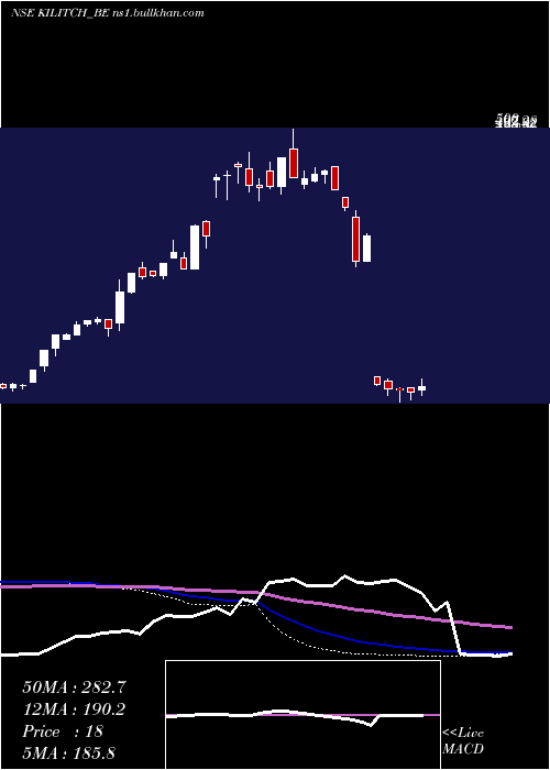 weekly chart KilitchDrugs