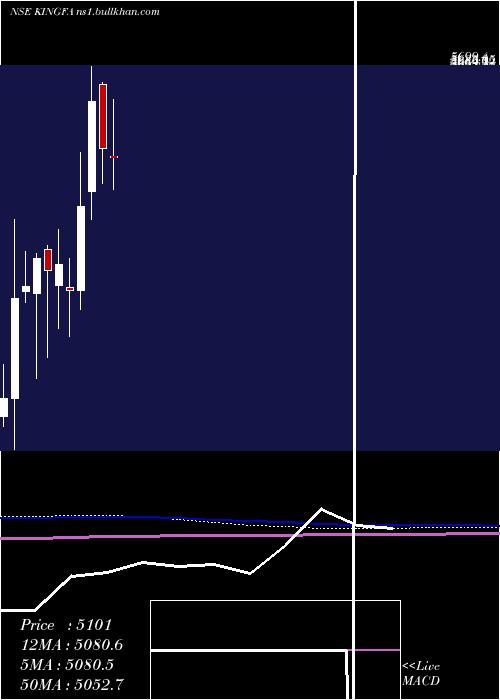  monthly chart KingfaSci