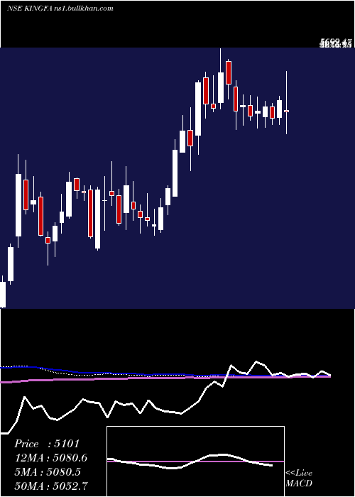  weekly chart KingfaSci