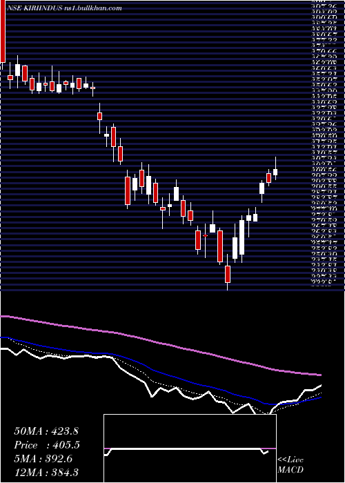  Daily chart KiriIndustries